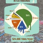 Infographics on municipal solid waste in Kathmandu, made for KAYAS.