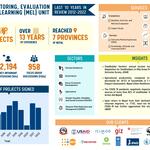 Inforgraphics on MEL unit of Scott Wilson Nepal.